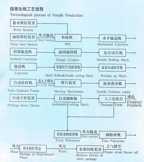 Stick noodle production line flow sheet