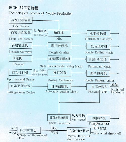 Stick noodle production line flow sheet